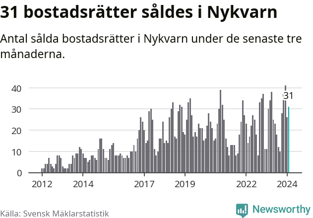 Graf: Antal sålda bostadsrätter i Nykvarns kommun