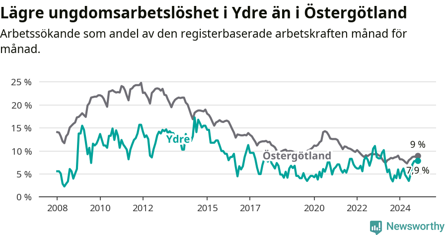 Graf: Arbetslöshet bland unga i Ydre kommun och Östergötlands län