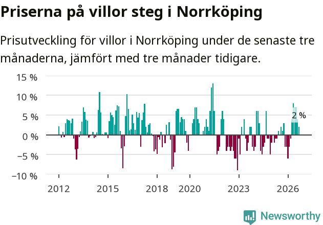 Graf: Prisutveckling för villor i Norrköpings kommun