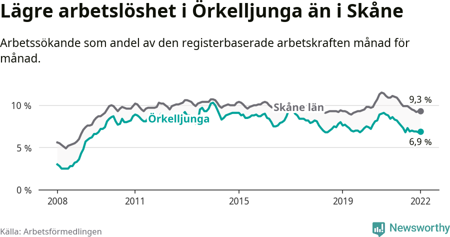 Graf: Arbetslöshet i Örkelljunga kommun och Skåne län