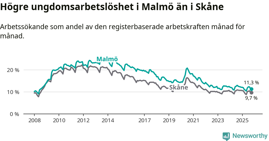 Graf: Arbetslöshet bland unga i Malmö kommun och Skåne län