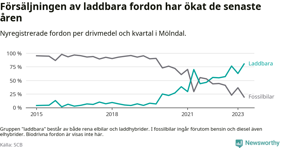 Graf: Andel laddbara bilar av alla nyregistreringar över tid
