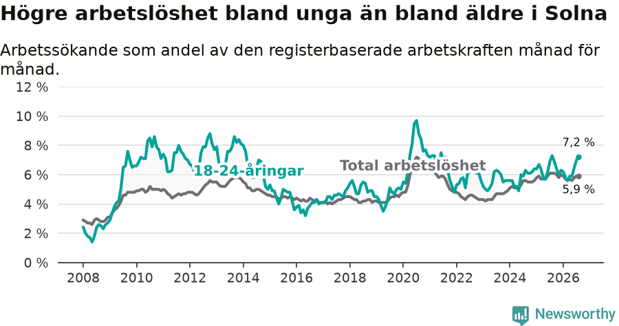 Graf: Skillnad i arbetslöshet mellan unga och hela befolkningen i Solna kommun