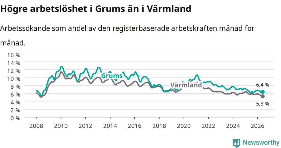 Graf: Arbetslöshet i Grums kommun och Värmlands län