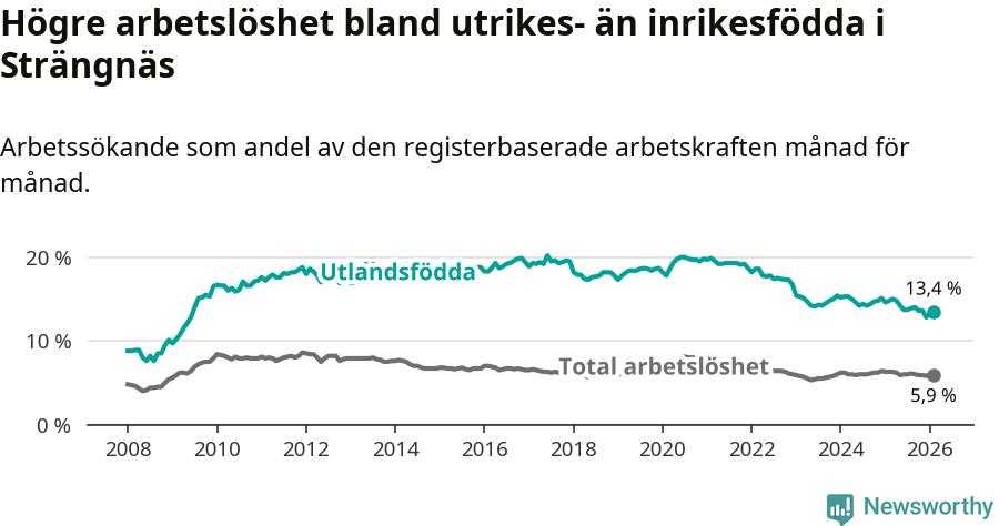 Graf: Skillnad i arbetslöshet mellan utrikesfödda och hela befolkningen i Strängnäs kommun