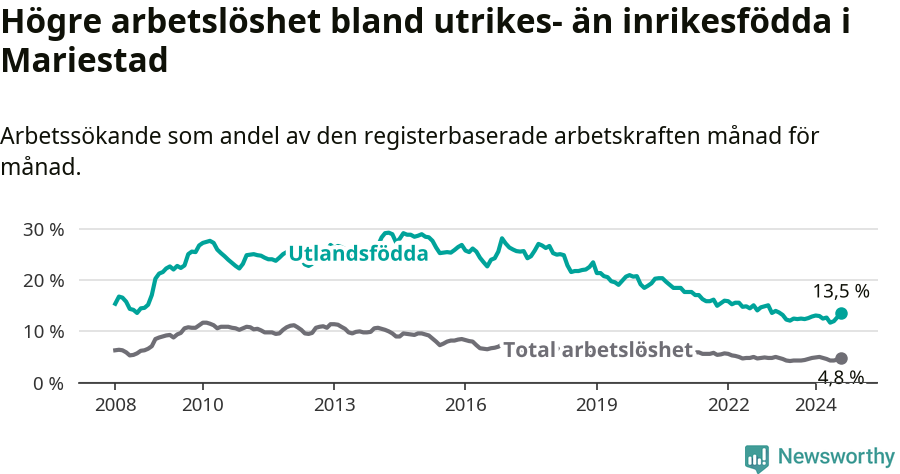 Graf: Skillnad i arbetslöshet mellan utrikesfödda och hela befolkningen i Mariestads kommun