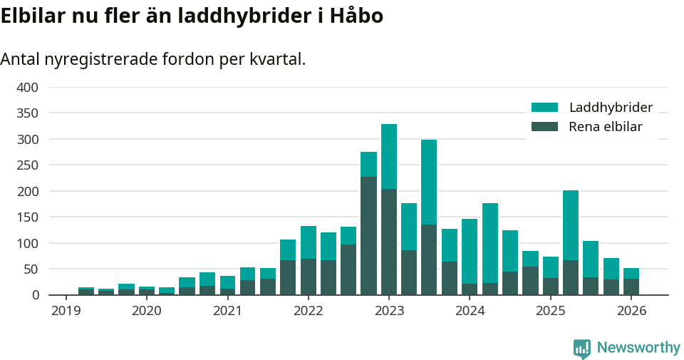 Graf: Antal nya laddhybrider och elbilar över tid