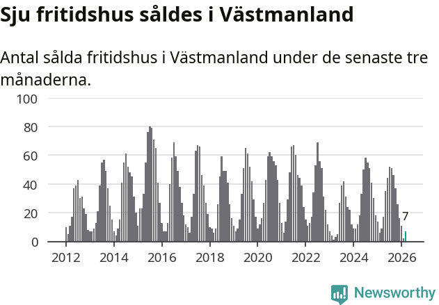 Graf: Antal sålda fritidshus i Västmanlands län