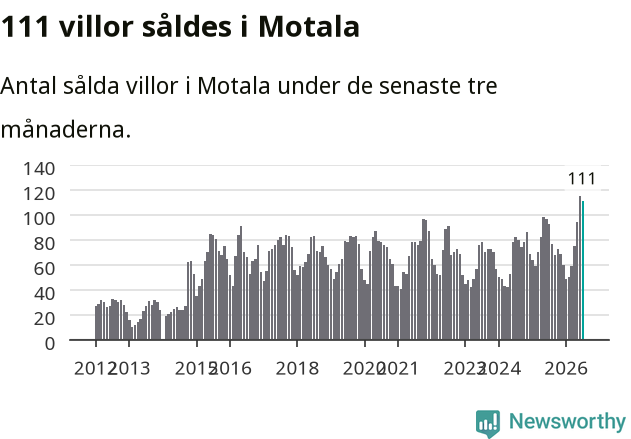Graf: Antal sålda villor i Motala kommun