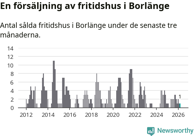 Graf: Antal sålda fritidshus i Borlänge kommun