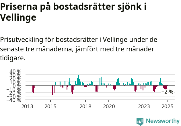 Graf: Prisutveckling för bostadsrätter i Vellinge kommun