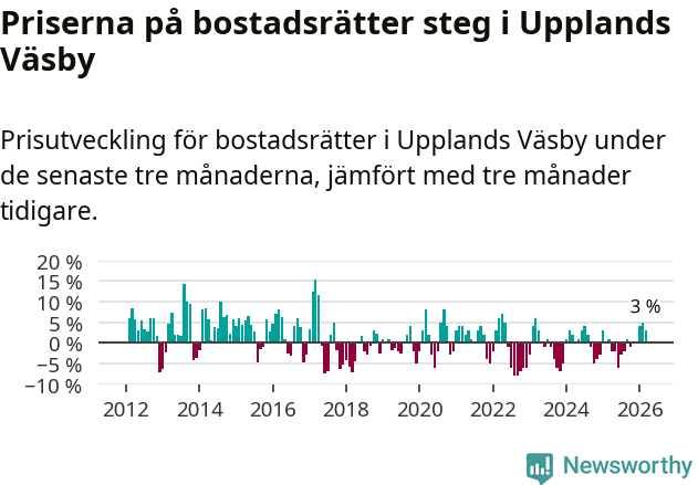 Graf: Prisutveckling för bostadsrätter i Upplands Väsby kommun