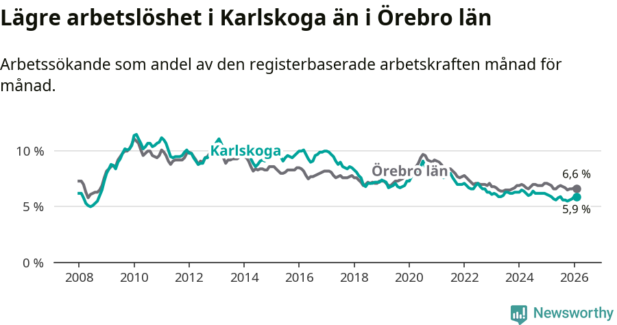 Graf: Arbetslöshet i Karlskoga kommun och Örebro län