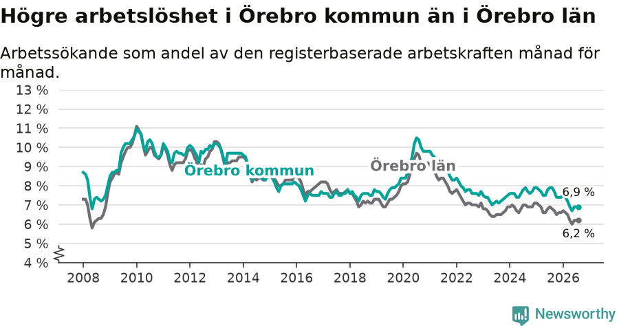 Graf: Arbetslöshet i Örebro kommun och Örebro län