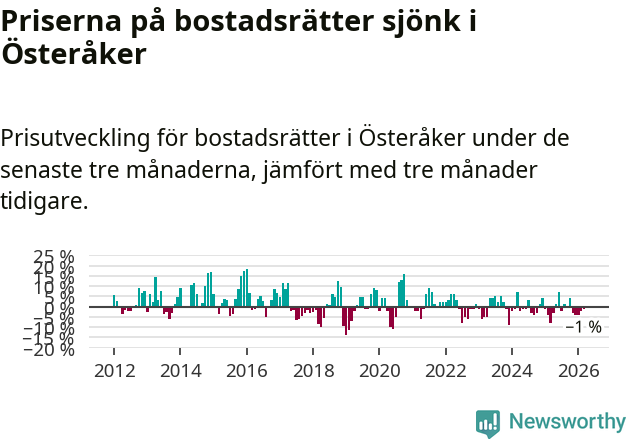 Graf: Prisutveckling för bostadsrätter i Österåkers kommun