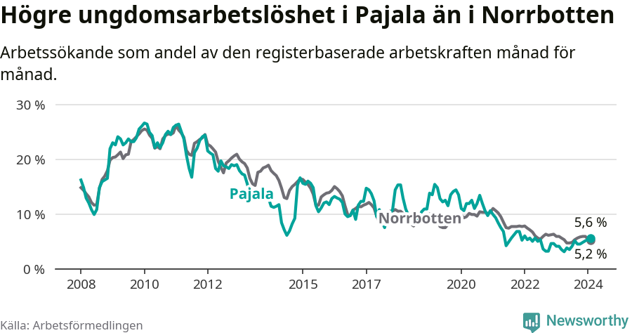 Graf: Arbetslöshet bland unga i Pajala kommun och Norrbottens län