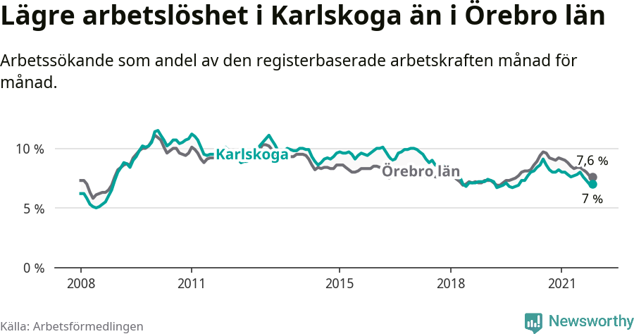 Graf: Arbetslöshet i Karlskoga kommun och Örebro län