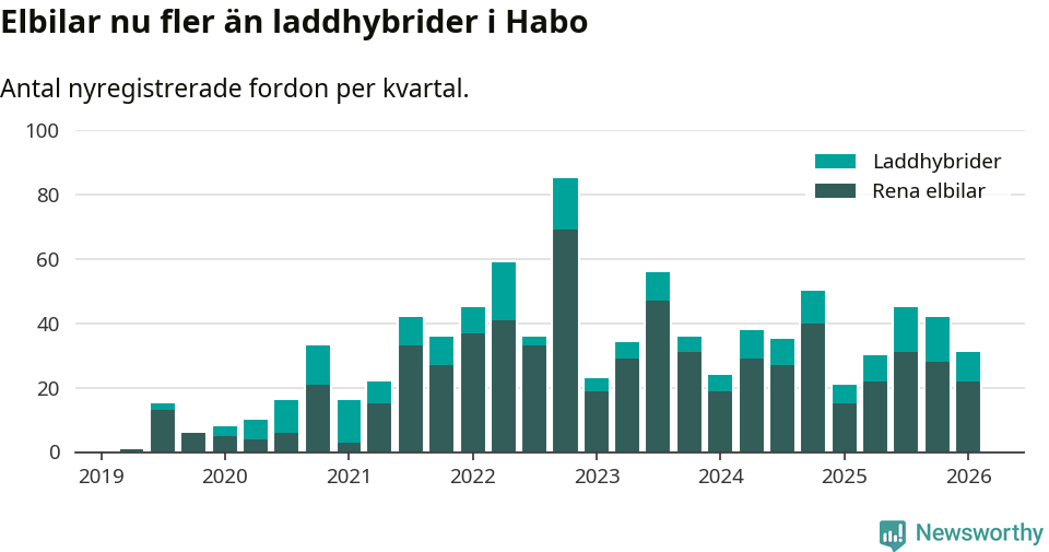 Graf: Antal nya laddhybrider och elbilar över tid