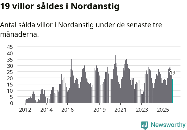 Graf: Antal sålda villor i Nordanstigs kommun