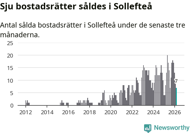 Graf: Antal sålda bostadsrätter i Sollefteå kommun
