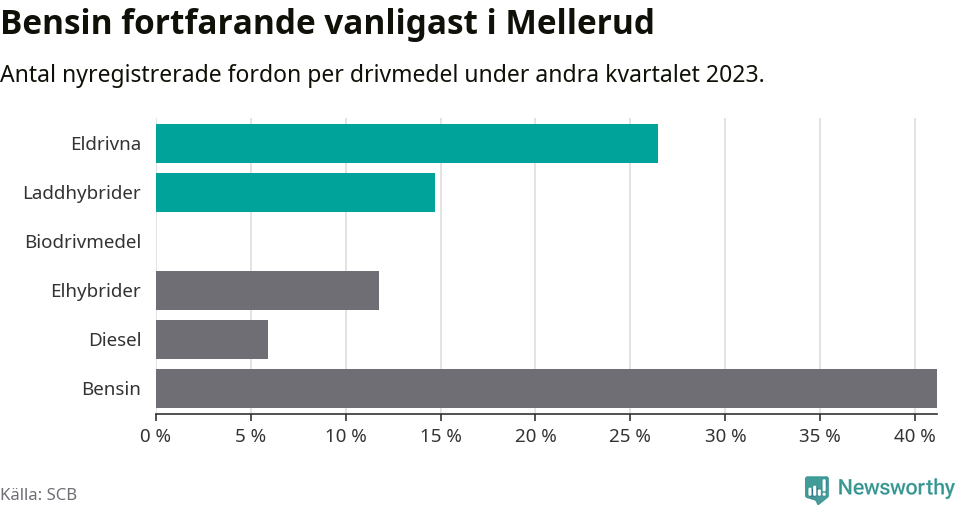 Graf: Antal nyregistrerade fordon per drivmedel