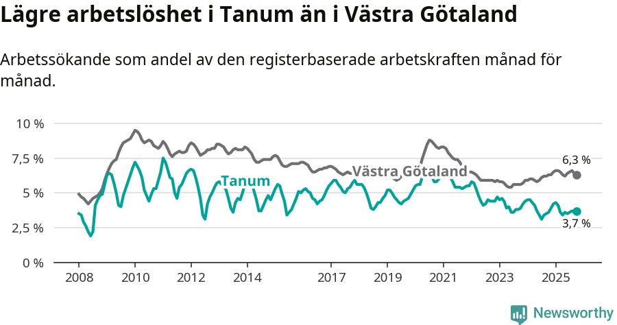 Graf: Arbetslöshet i Tanums kommun och Västra Götalands län