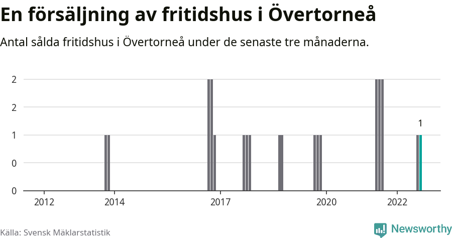 Graf: Antal sålda fritidshus i Övertorneå kommun