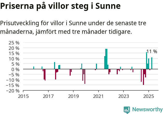 Graf: Prisutveckling för villor i Sunne kommun