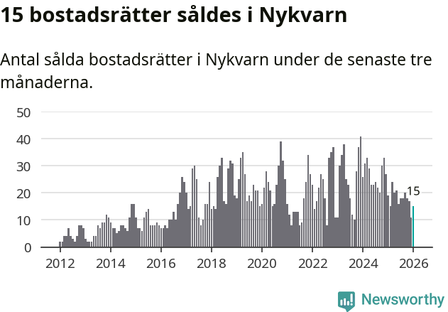 Graf: Antal sålda bostadsrätter i Nykvarns kommun