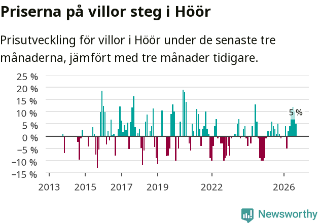 Graf: Prisutveckling för villor i Höörs kommun