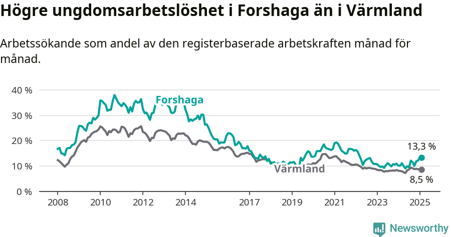 Graf: Arbetslöshet bland unga i Forshaga kommun och Värmlands län