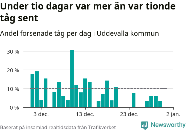 Stapeldiagram över andel försenade tåg per dag
