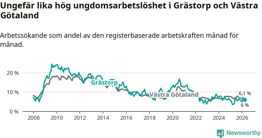 Graf: Arbetslöshet bland unga i Grästorps kommun och Västra Götalands län
