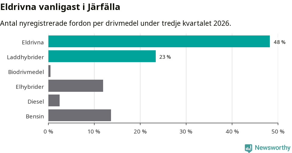 Graf: Antal nyregistrerade fordon per drivmedel