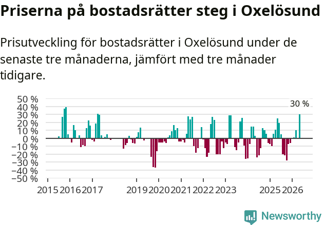 Graf: Prisutveckling för bostadsrätter i Oxelösunds kommun