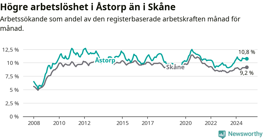 Graf: Arbetslöshet i Åstorps kommun och Skåne län