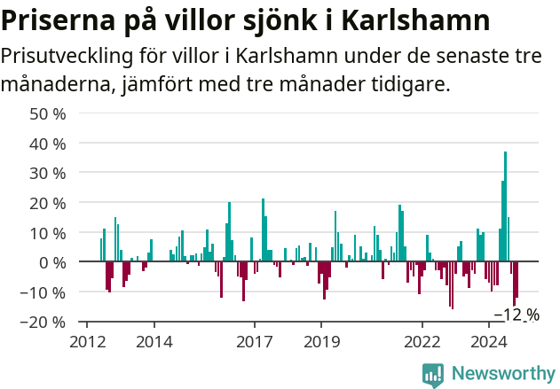 Graf: Prisutveckling för villor i Karlshamns kommun