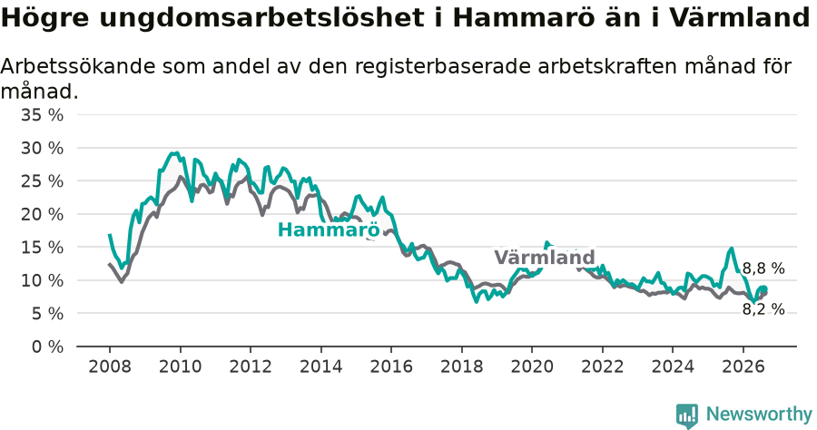 Graf: Arbetslöshet bland unga i Hammarö kommun och Värmlands län