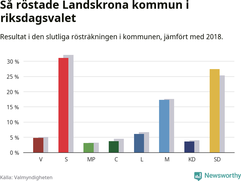 Graf: Så röstade Landskrona kommun i riksdagsvalet, jämfört med 2018