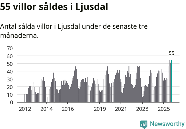 Graf: Antal sålda villor i Ljusdals kommun
