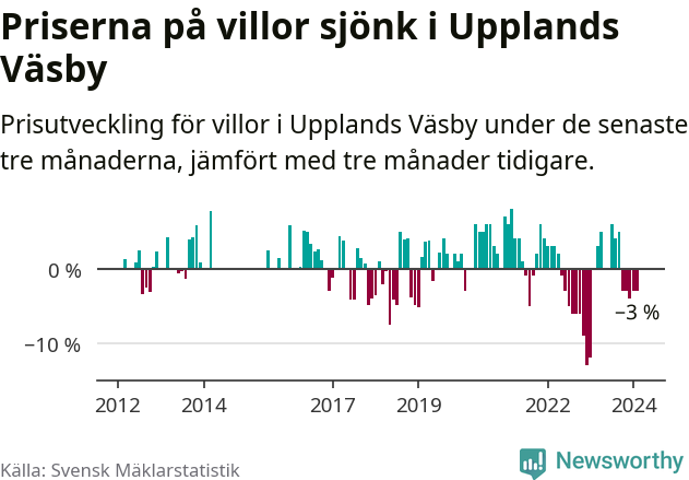 Graf: Prisutveckling för villor i Upplands Väsby kommun