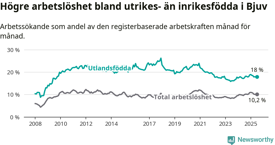 Graf: Skillnad i arbetslöshet mellan utrikesfödda och hela befolkningen i Bjuvs kommun