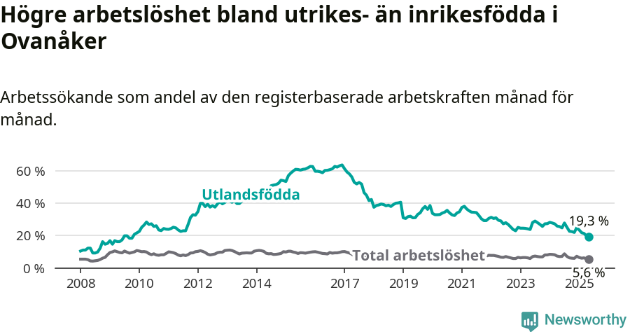 Graf: Skillnad i arbetslöshet mellan utrikesfödda och hela befolkningen i Ovanåkers kommun