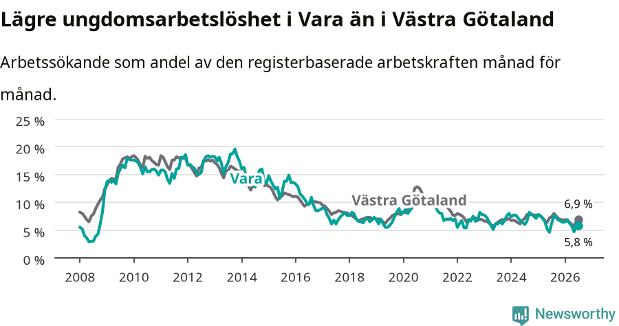 Graf: Arbetslöshet bland unga i Vara kommun och Västra Götalands län