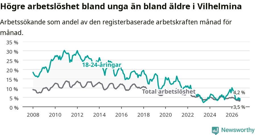 Graf: Skillnad i arbetslöshet mellan unga och hela befolkningen i Vilhelmina kommun