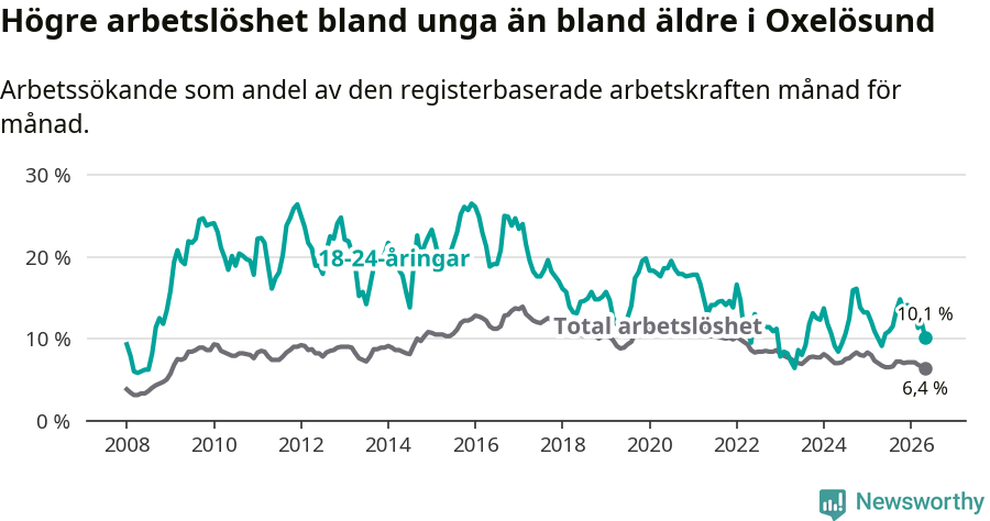 Graf: Skillnad i arbetslöshet mellan unga och hela befolkningen i Oxelösunds kommun