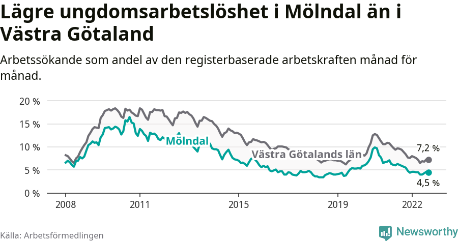 Graf: Arbetslöshet bland unga i Mölndals kommun och Västra Götalands län