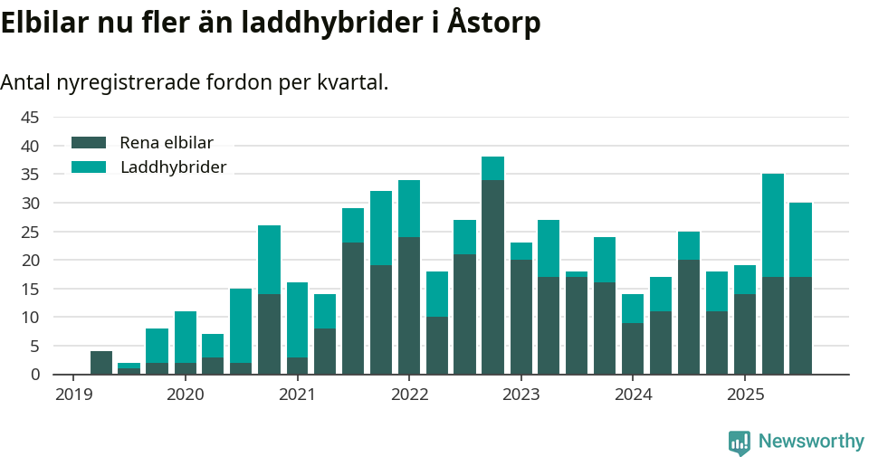 Graf: Antal nya laddhybrider och elbilar över tid