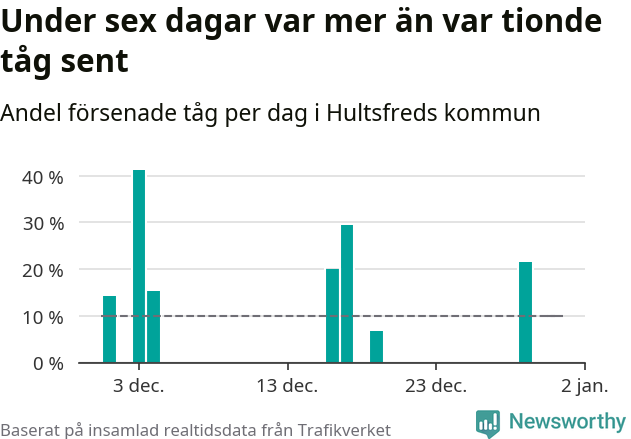 Stapeldiagram över andel försenade tåg per dag