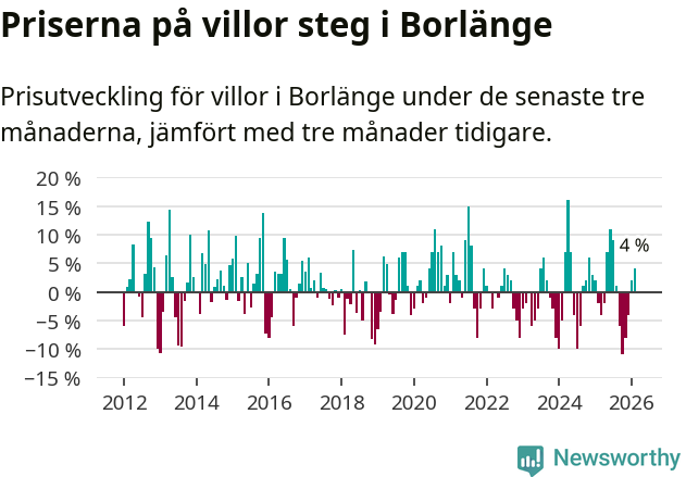 Graf: Prisutveckling för villor i Borlänge kommun